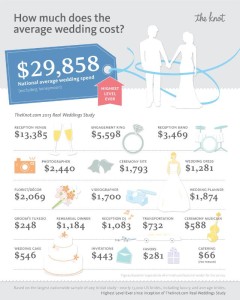 XO GROUP INC. AVERAGE WEDDING COST