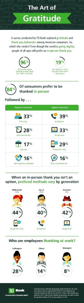 TD Bank, in conjunction with a survey vendor, polled more than 1,000 consumers across the U.S. to learn about how Americans feel about gratitude and saying 