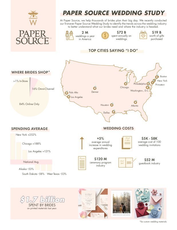2019 Paper Source Wedding Report